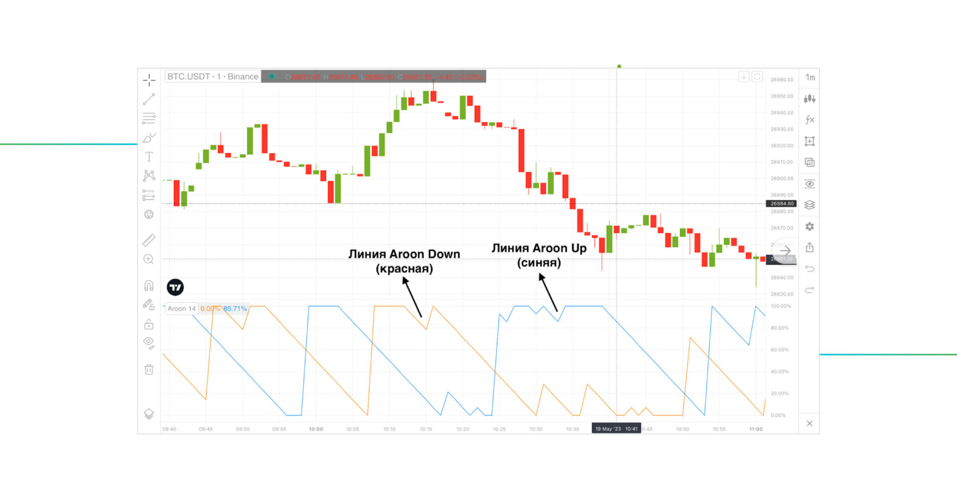 Ð¸Ð½Ð´Ð¸ÐºÐ°ÑÐ¾Ñ Aroon