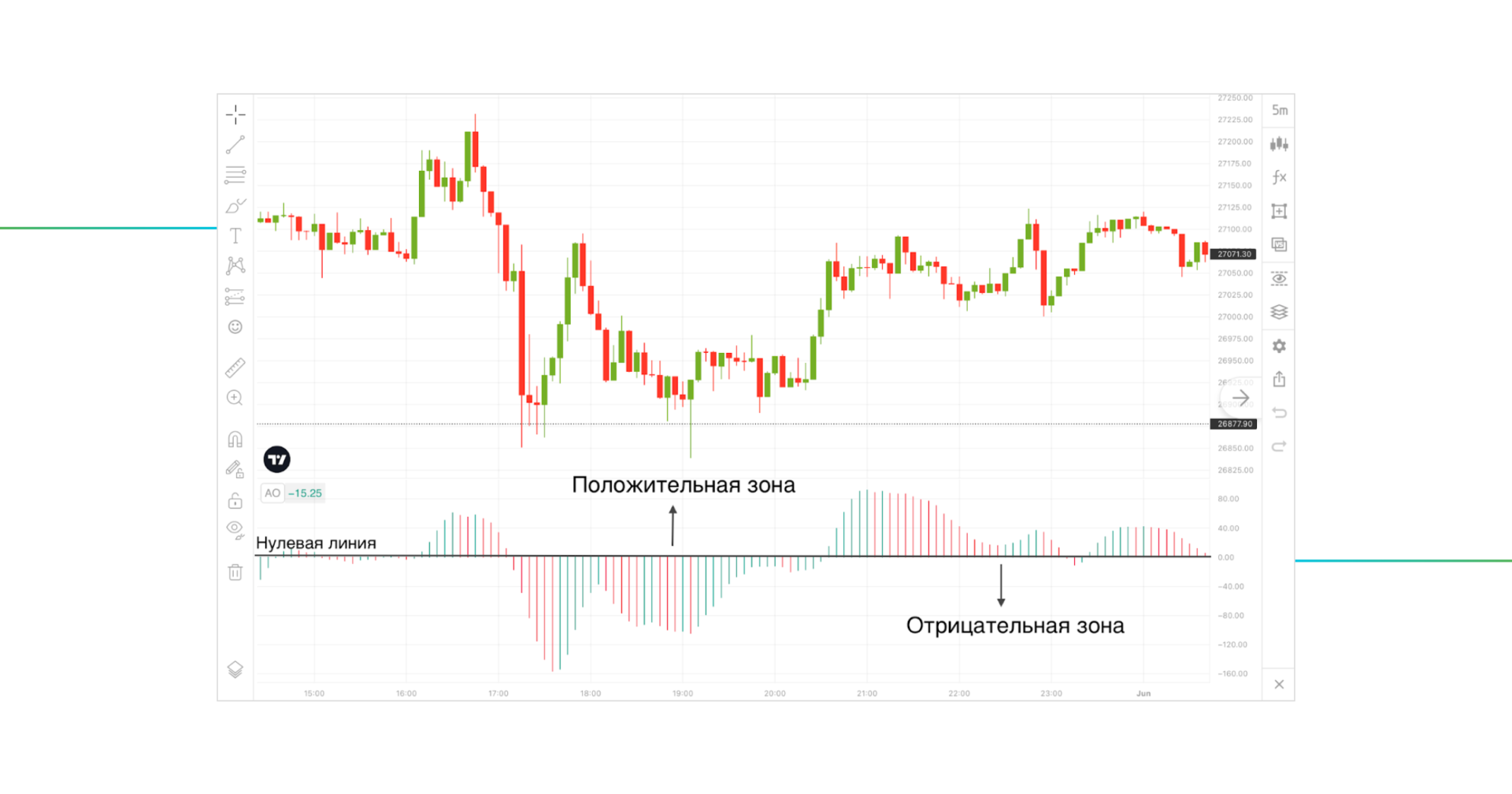 ÐÐ½Ð´Ð¸ÐºÐ°ÑÐ¾Ñ Awesome Oscillator