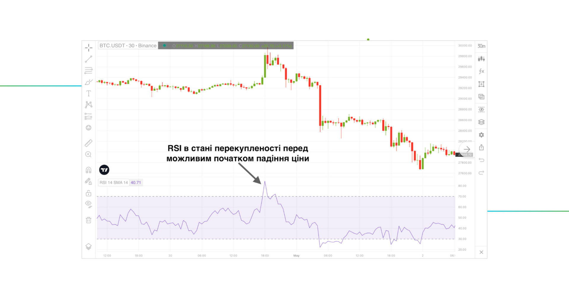ÐÐ½Ð´Ð¸ÐºÐ°ÑÐ¾Ñ RSI 