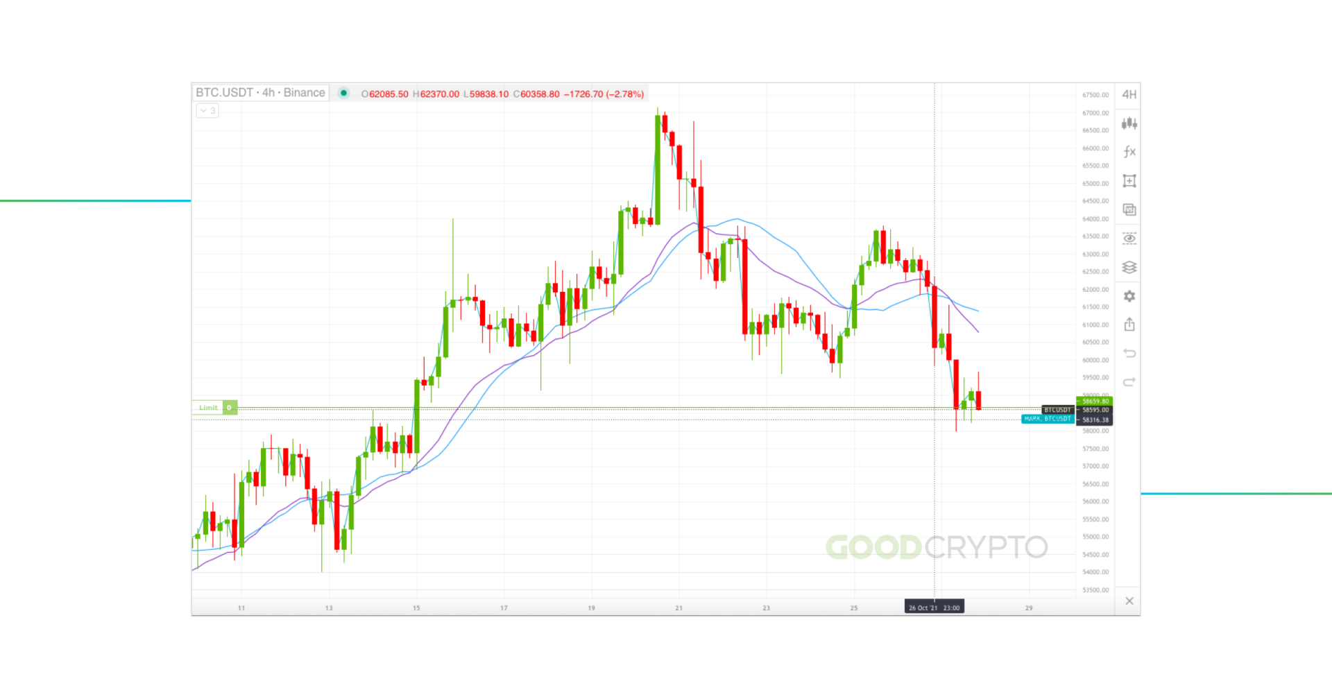 SMA and EMA on the body of the chart