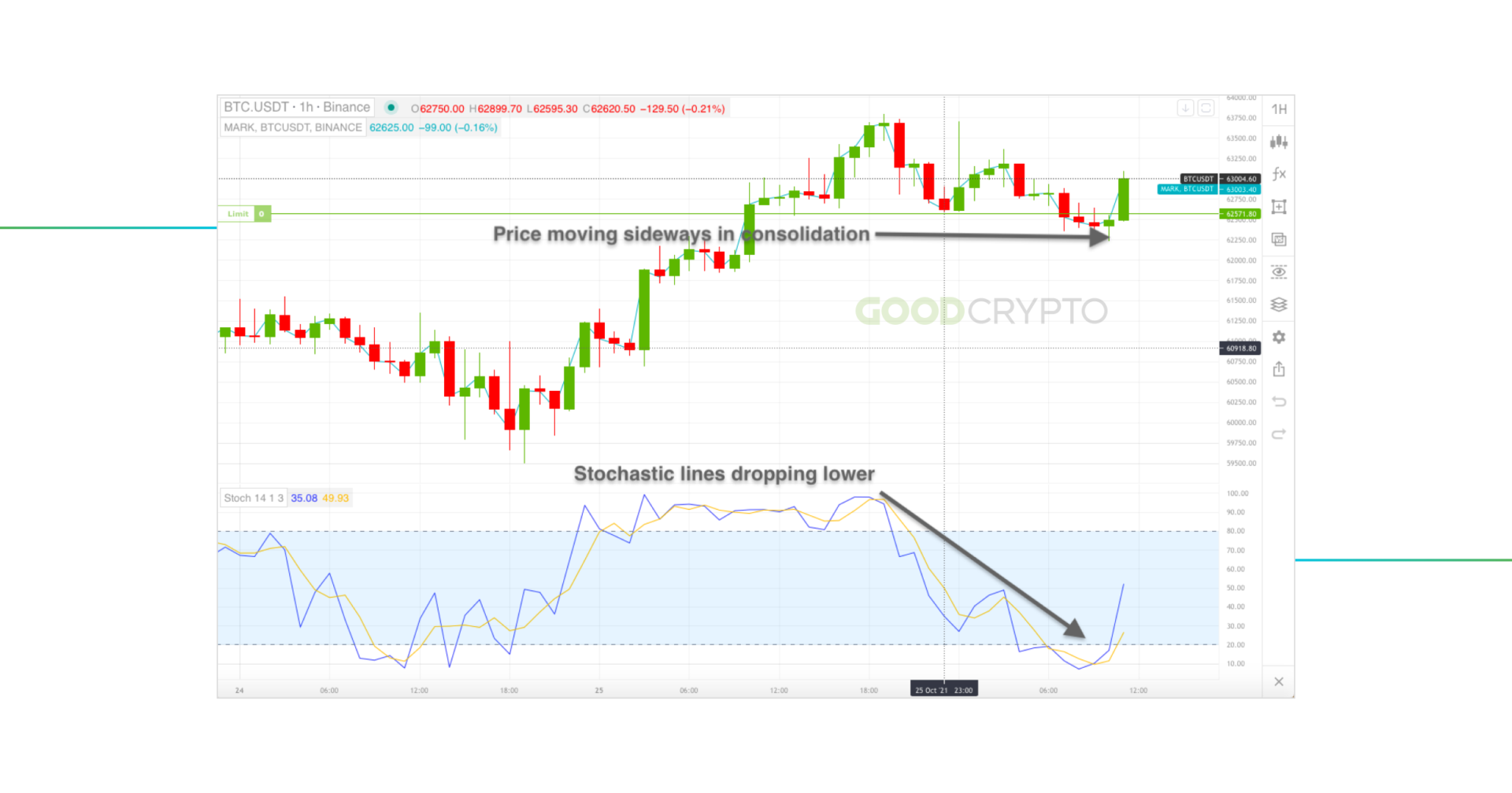 stochastic indicator