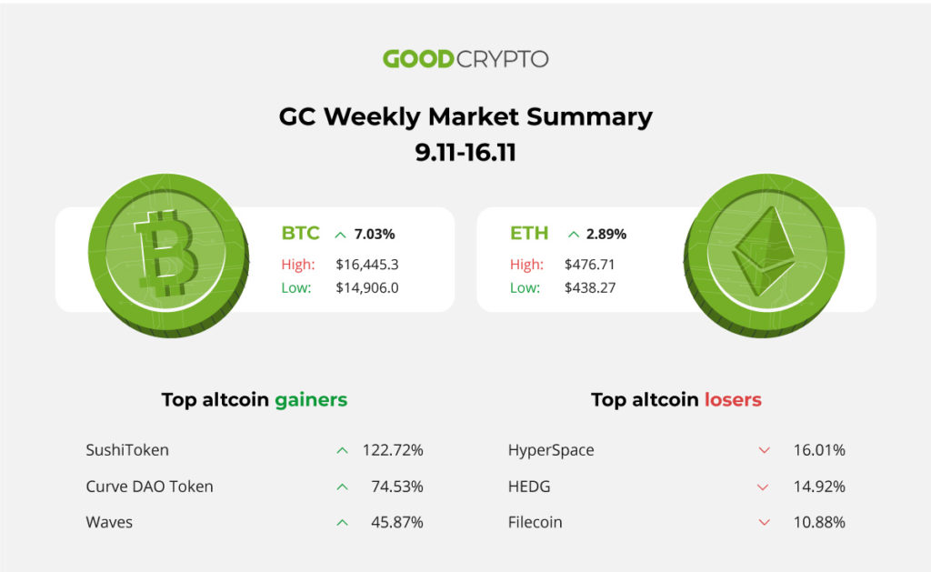 BTC $17K, Stolen crypto, DeFi cooldown.