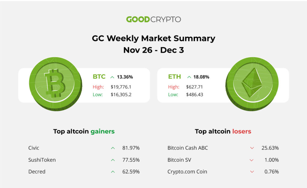 Ethereum 2.0 goes live, BTC Hits ATH.