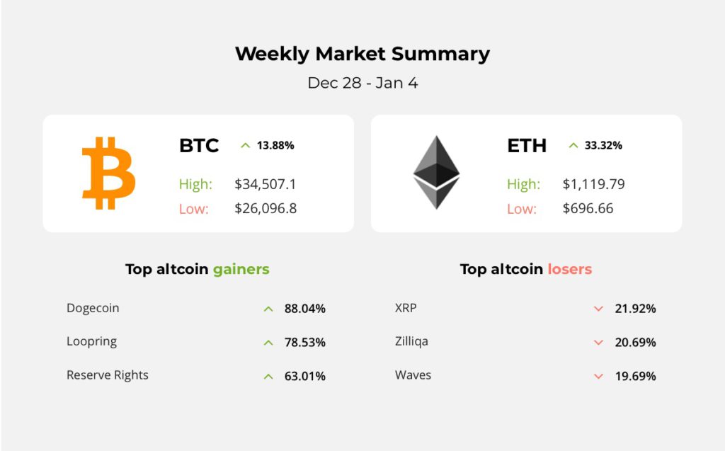 Bitcoin Hits ATH on its 12th Birthday, Ethereum Just Shot Past $1150