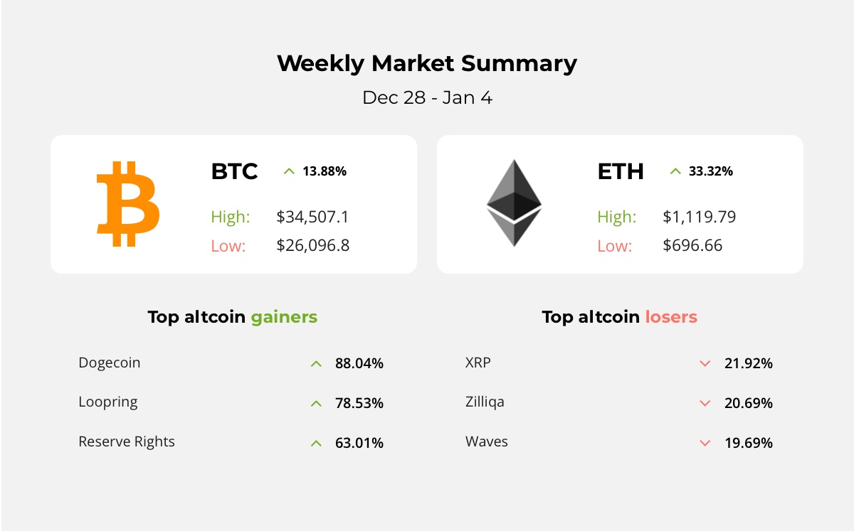 Bitcoin Hits ATH on its 12th Birthday, Ethereum Just Shot Past $1150