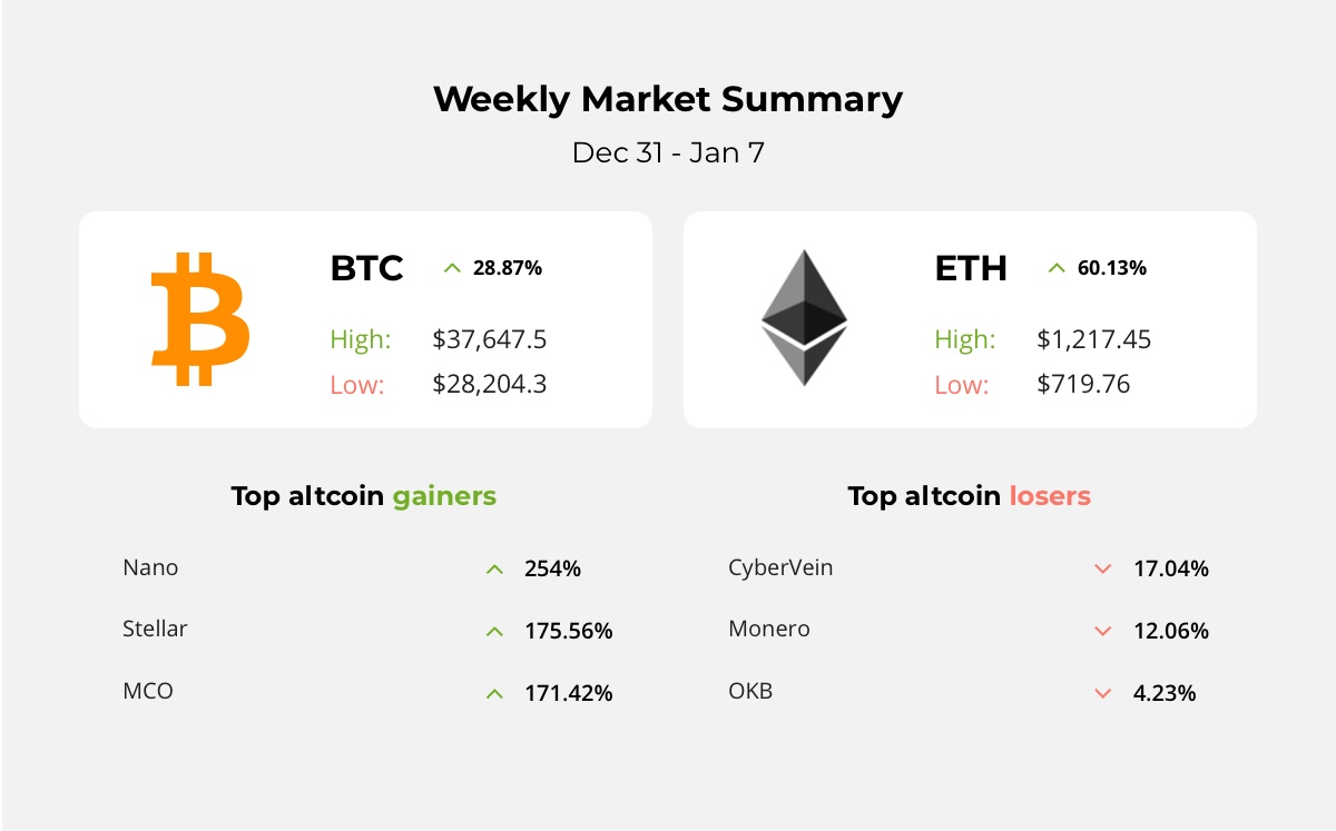 Global cryptocurrency market cap hits $1 trillion, Chaos on Capitol Hill Pushes Bitcoin Even Further