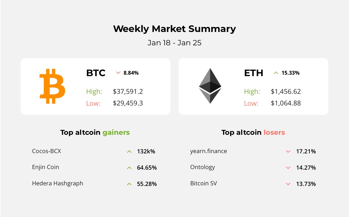 Bitcoin tumbles 22%, Former Ripple advisor might get tenure