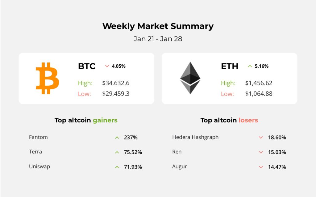 New record for Chainlink, Uniswap takes new positions