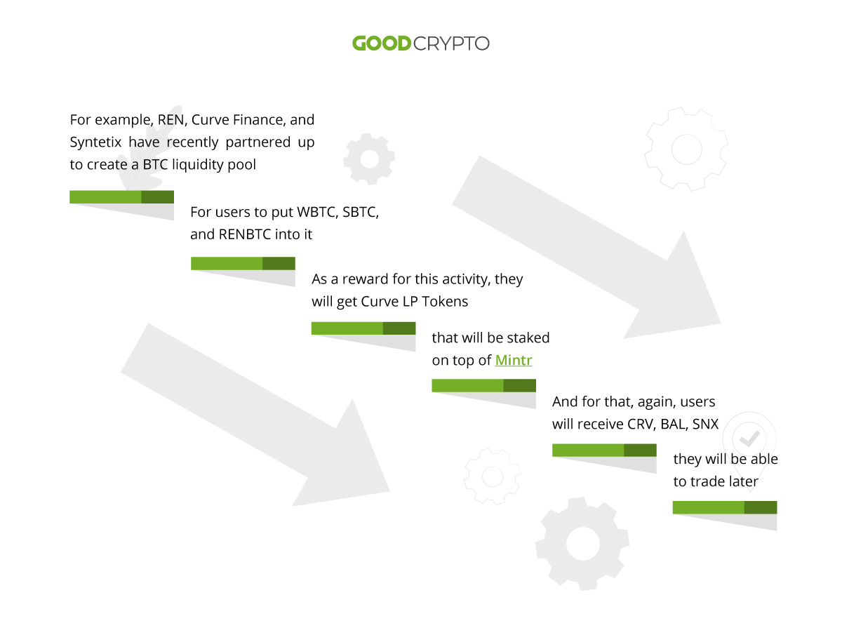There are several ways to farm tokens in DeFi, and here they are: lending, borrowing, supplying capital to liquidity pools or staking LP tokens. 
