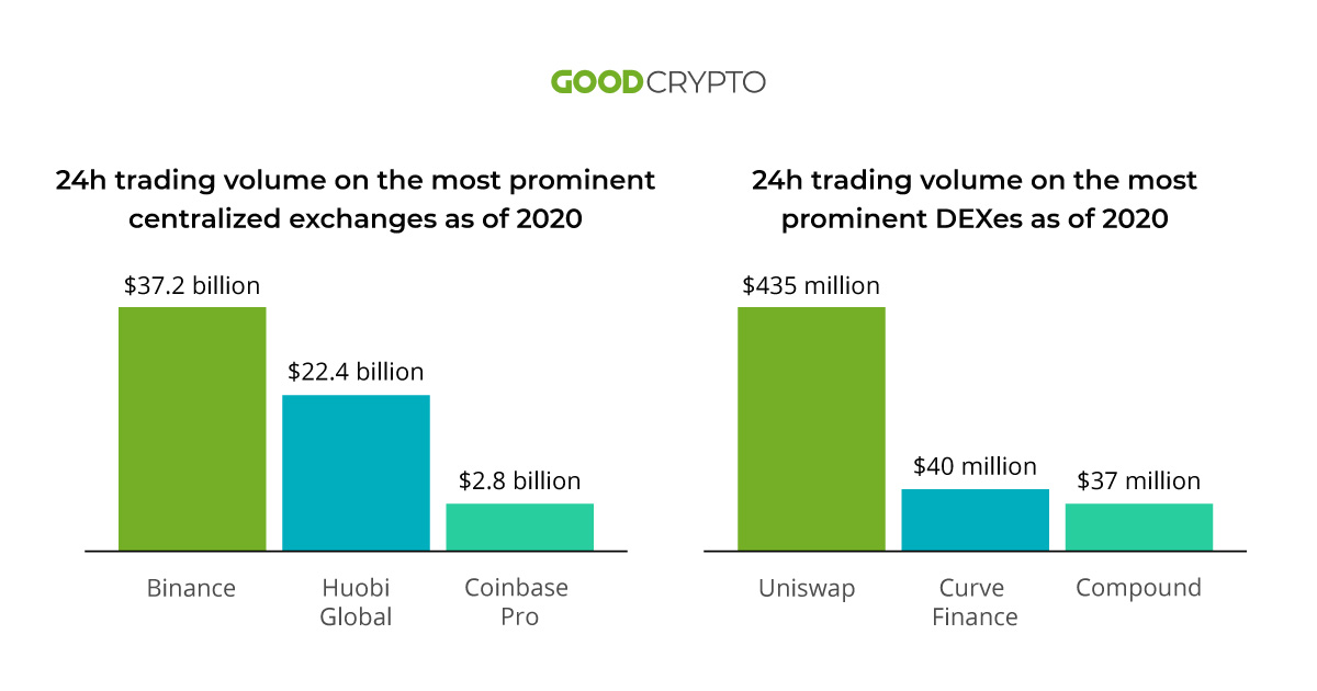 However, numbers-wise, the liquidity on CeFi exchanges is much higher. Spot trading stats