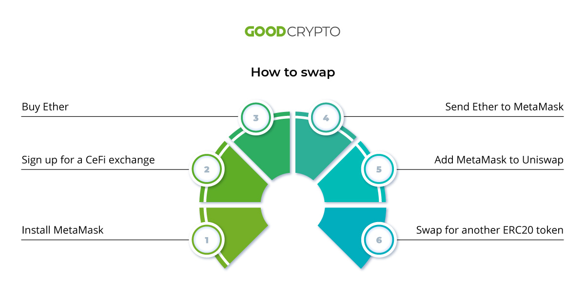 For a swap to take place, you input a token to sell and the output token to purchase instead
