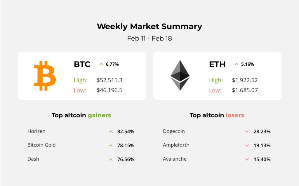 Bitcoin jumped to $50K, Binance coin has a new record