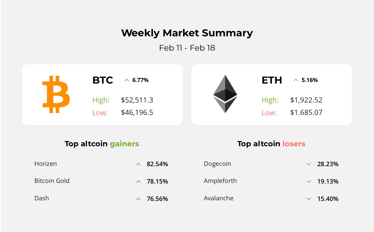 Bitcoin jumped to $50K, Binance coin has a new record