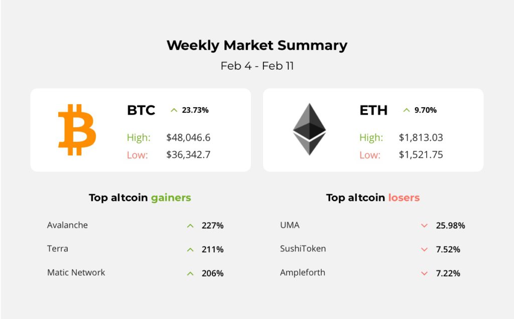 Tesla bought Bitcoin, Mastercard will also support cryptocurrency