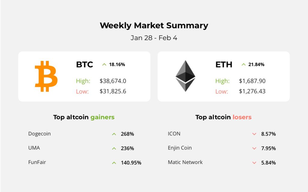 Musk raised the price of Bitcoin, Ethereum has a new record