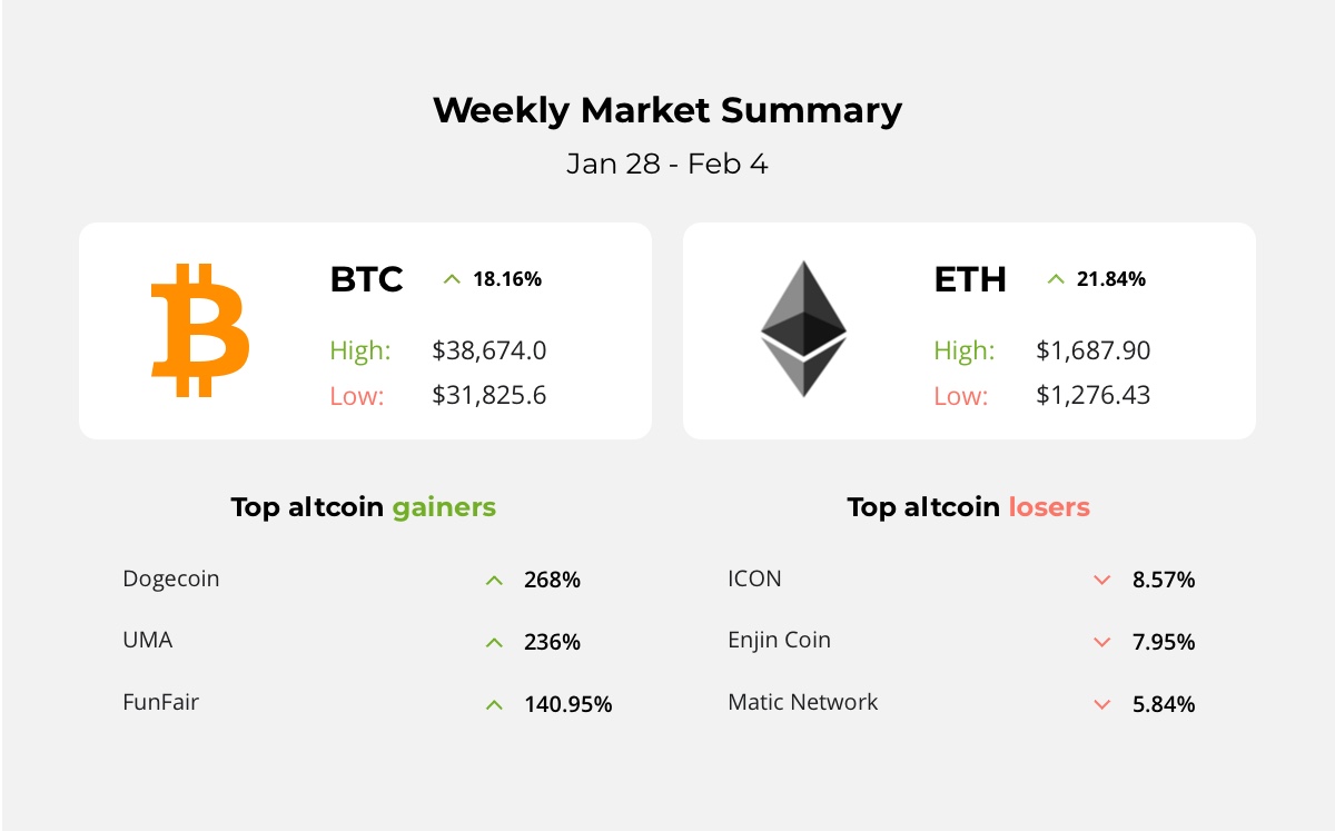 Musk raised the price of Bitcoin, Ethereum has a new record