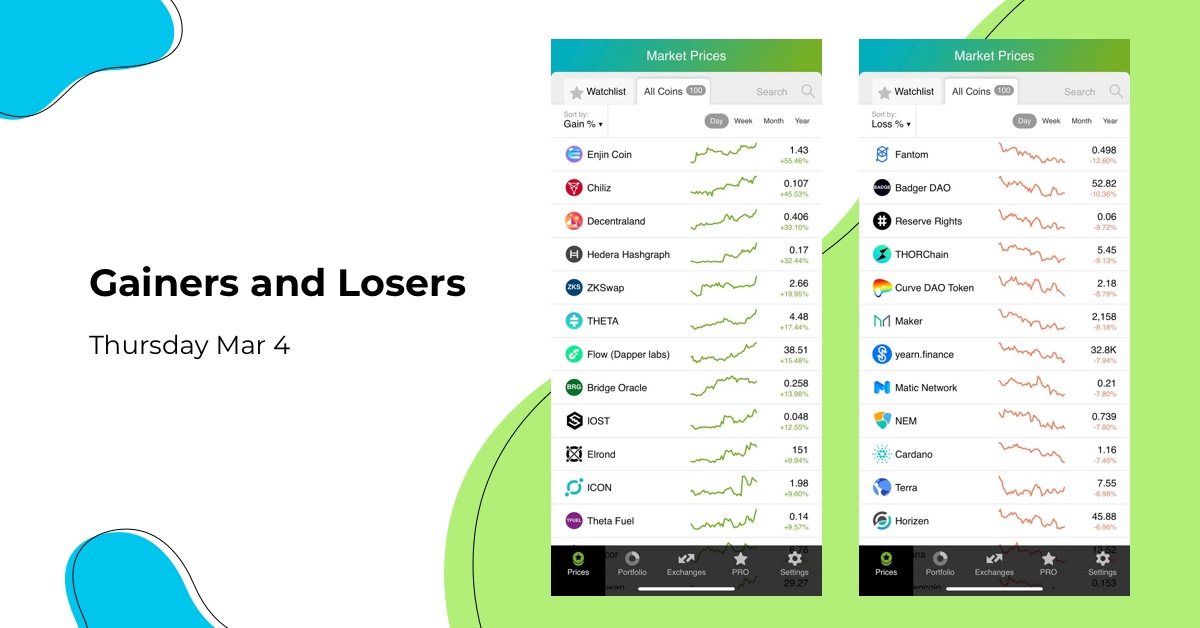 We have prepared for you top-performing coins of Mar 4.