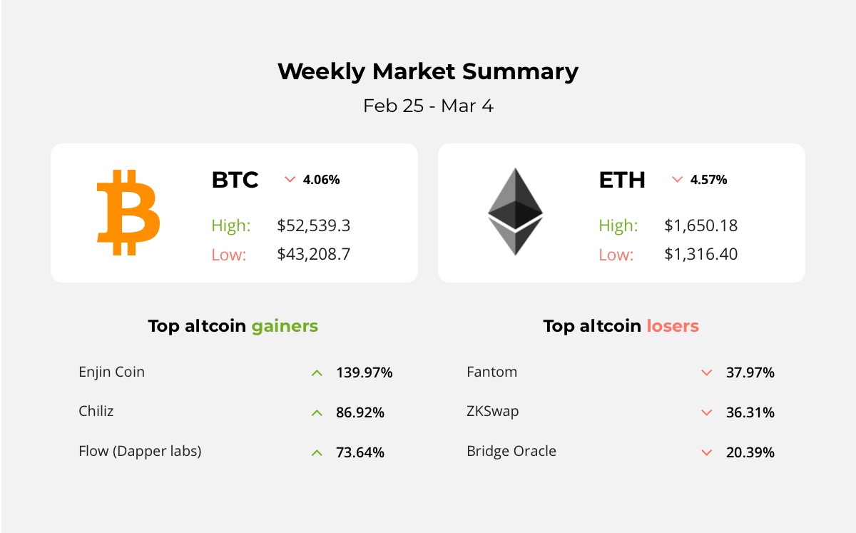 Bitcoin heads back toward $50K, PayPal rumored to buy Startup Curv