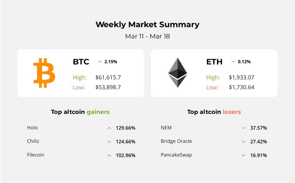 NEM launched a new proof-of-stake platform, Chiliz (CHZ) is gaining momentum