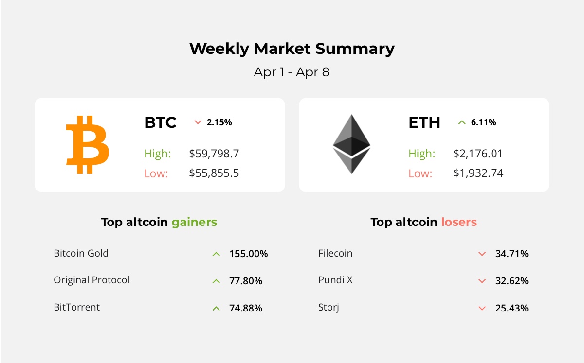 Bitcoin is trying to break a record high, Coinbase announced impressive results