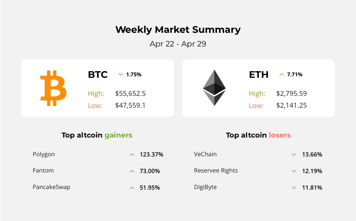 Bitcoin might set to close ‘red’ April this year, New Fantom’s achievements after network upgrade