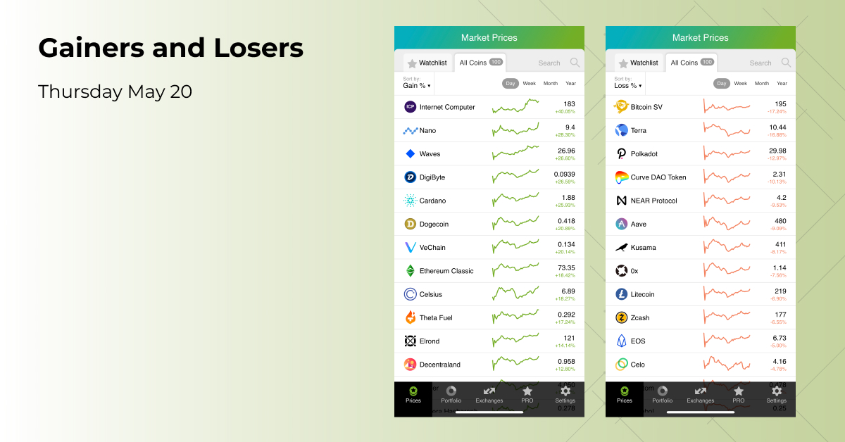 Internet Computer has managed to become the best performing asset among TOP-100, gaining 40.05% within the last 24 hours.