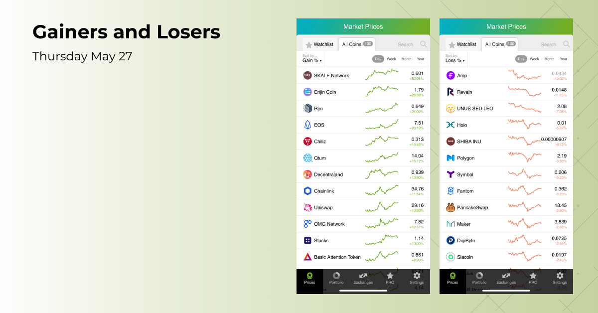 SKALE Network has managed to become the best performing asset among TOP-100, gaining 52.08% within the last 24 hours.