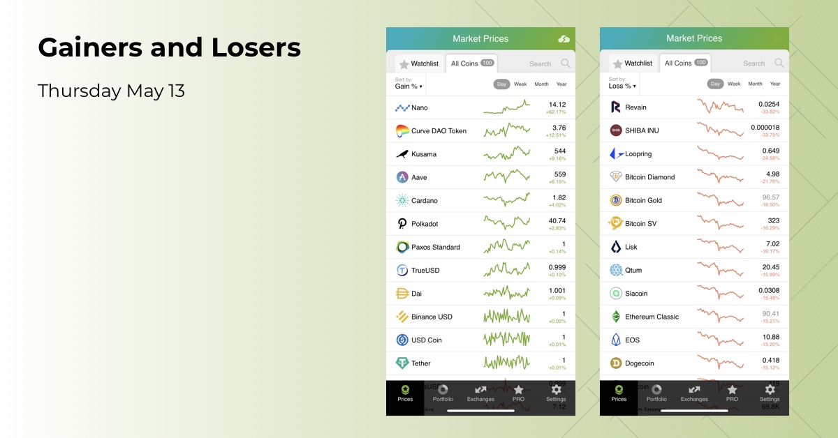 Nano has managed to become the best performing asset among TOP-100, gaining 62.17% within the last 24 hours.