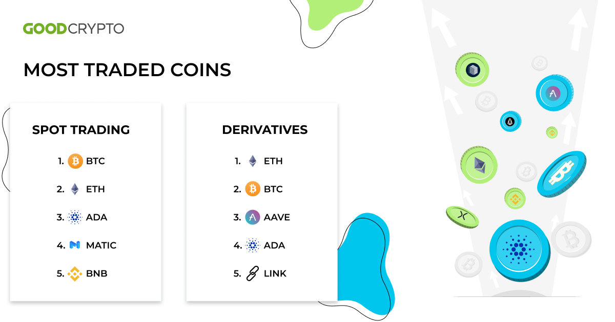 Spot trading: Bitcoin (BTC) was the most traded coin in the Good Crypto app last week. 
