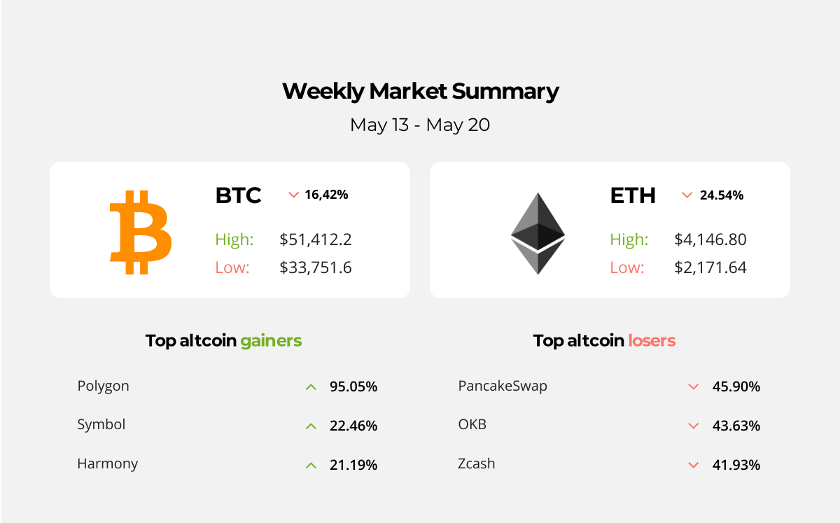 Bitcoin price fell below $40K, China’s cryptomarket under control