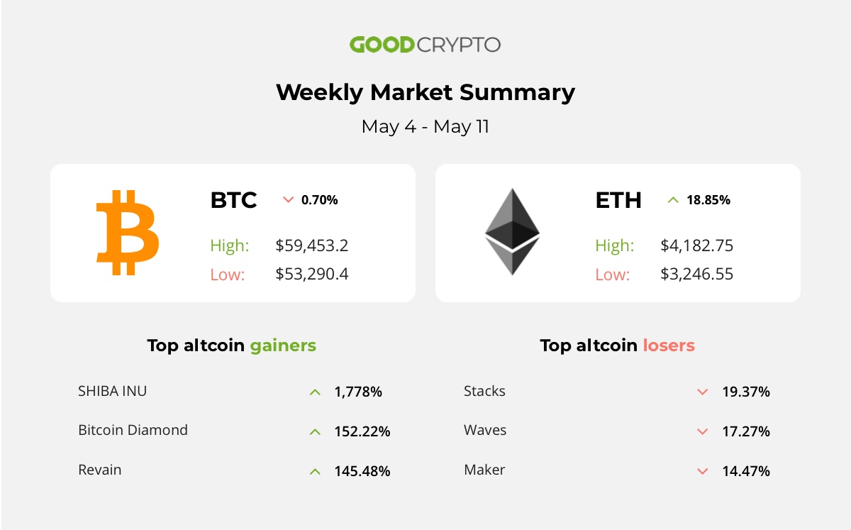 Ethereum set all-time record, Elon Musk jokingly calls token a hustle