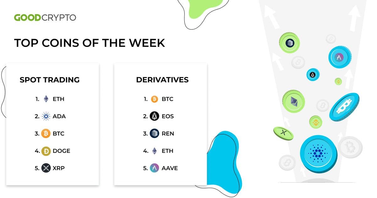 Spot trading: Over the past week, Ethereum ($ETH) and Cardano ($ADA) were the most traded coins in our app. 