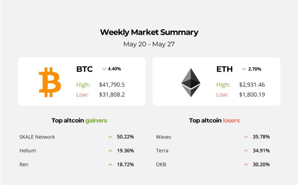 Nvidia announced record earnings, PayPal supports Bitcoin