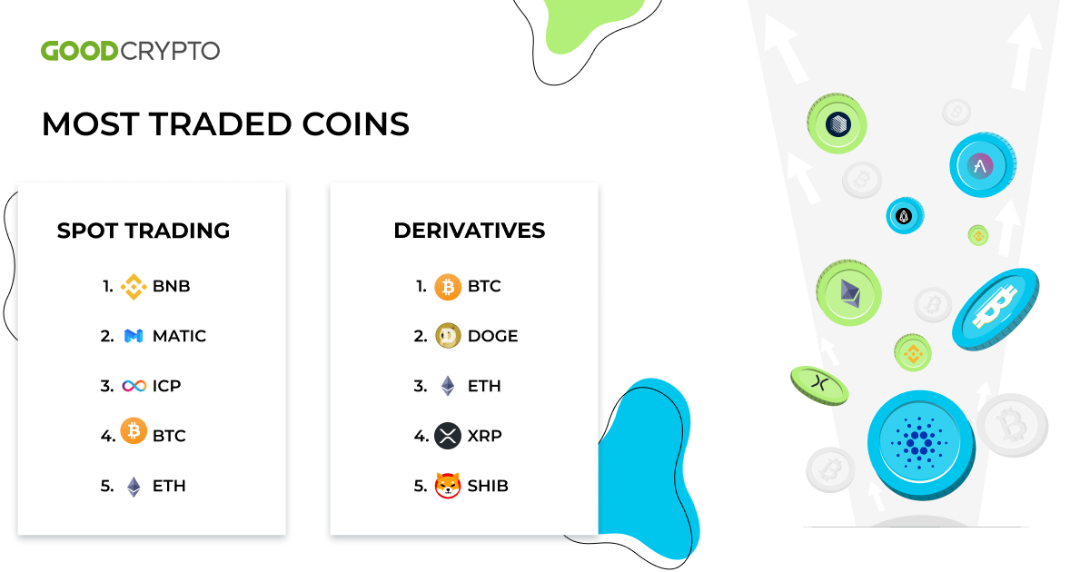 Surprisingly, this time, the most traded coin in the spot market was Binance coin (BNB). 