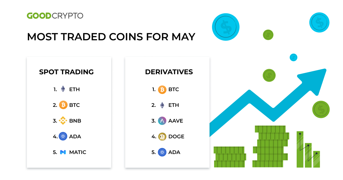 The best cryptocurrencies and the absolute leaders to buy were Ethereum (ETH) and Bitcoin (BTC), given the way their prices fluctuated.