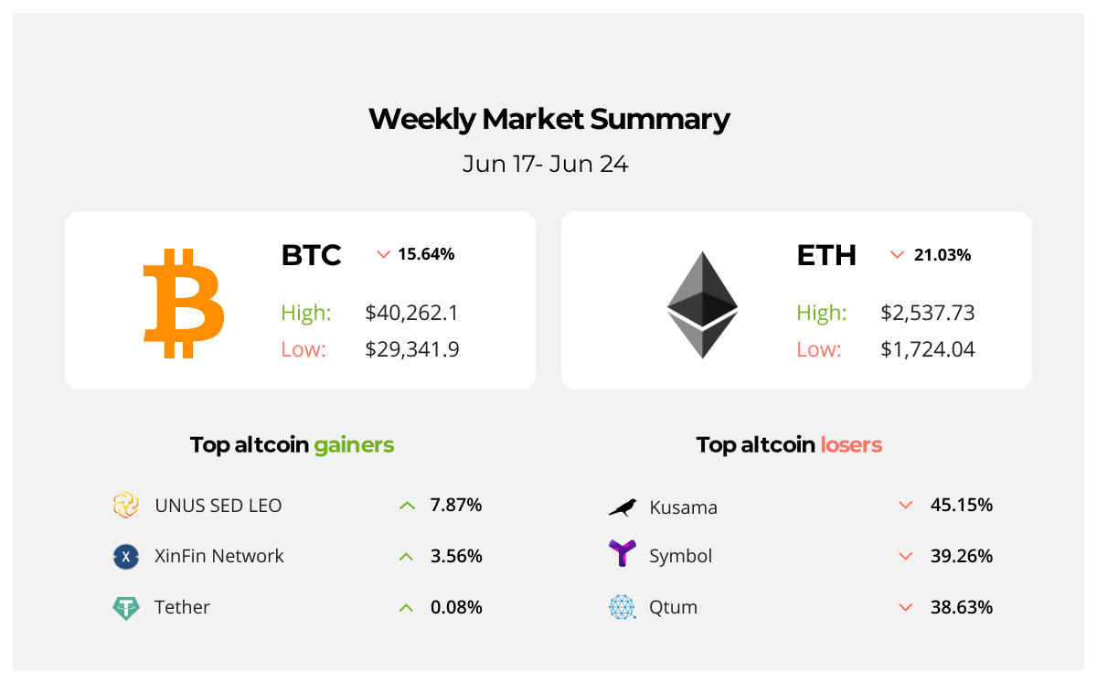 Bakkt announced Visa debit card, Bitcoin dropped below $30K