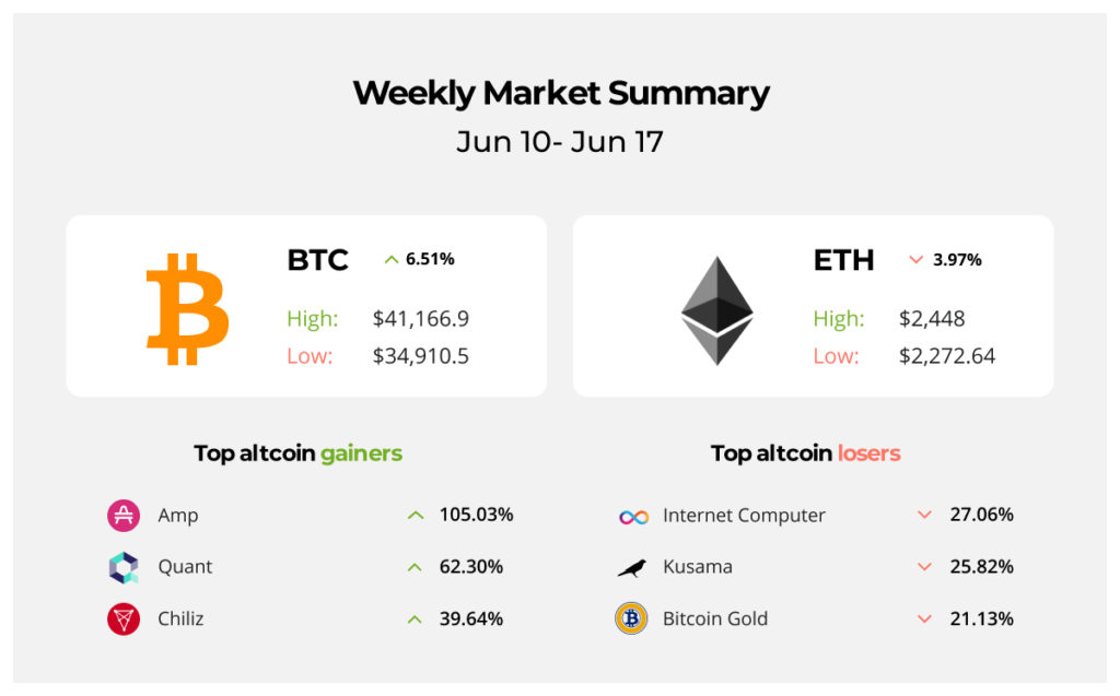 BTC managed to cross $40K boundary again $40K, SHIB up 22% after CoinbasePro Listing