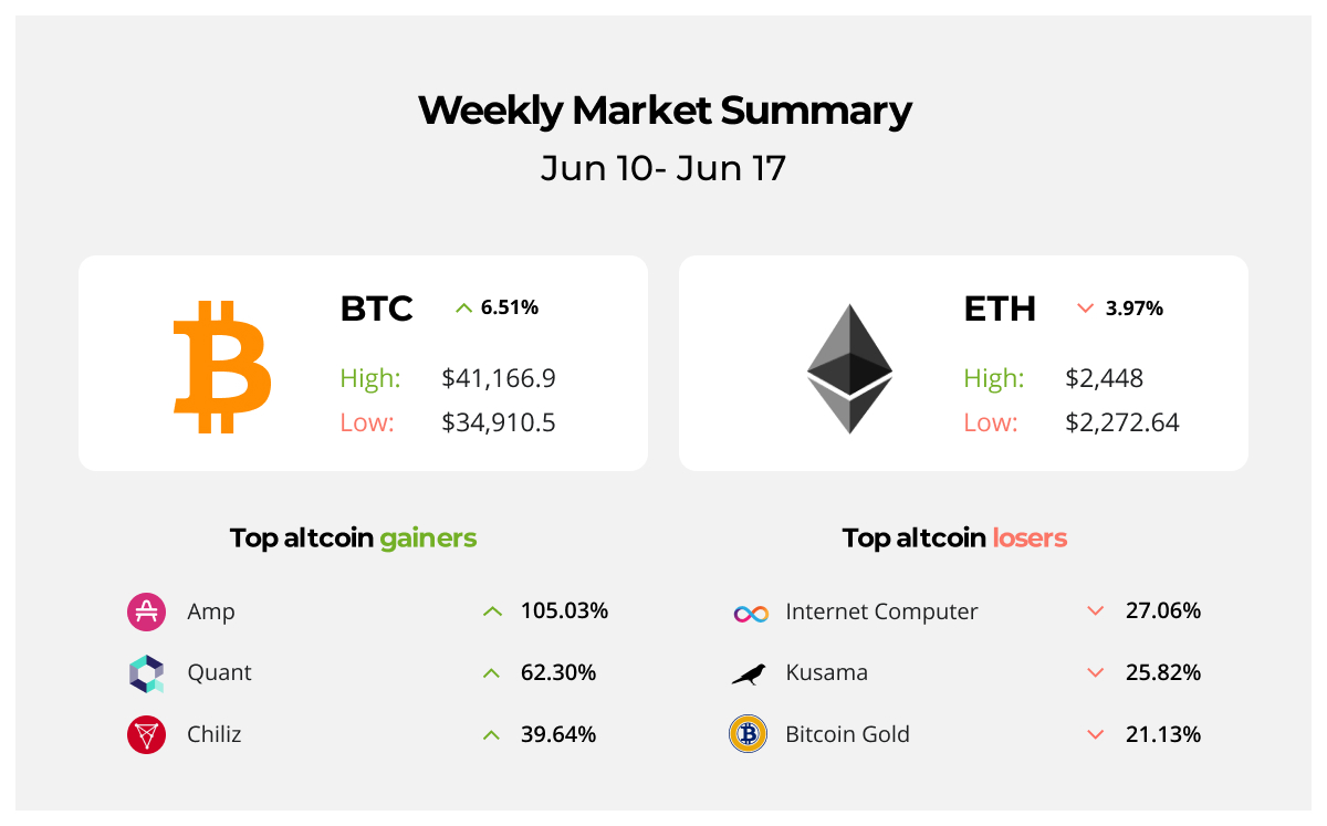 BTC managed to cross $40K boundary again $40K, SHIB up 22% after CoinbasePro Listing