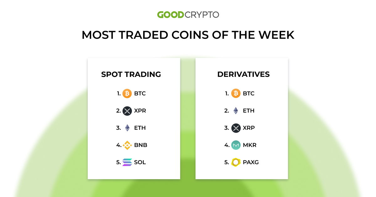 Unsurprisingly, Bitcoin (BTC) is holding the first place by trading volume again.