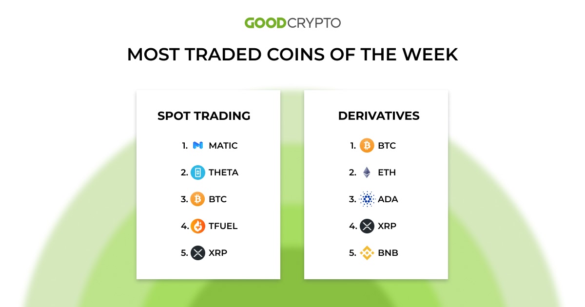 The most traded coin of the week