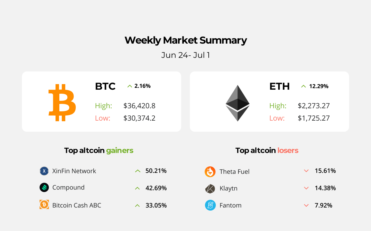 Crypto investments in India rosed, Coinbase enters new market