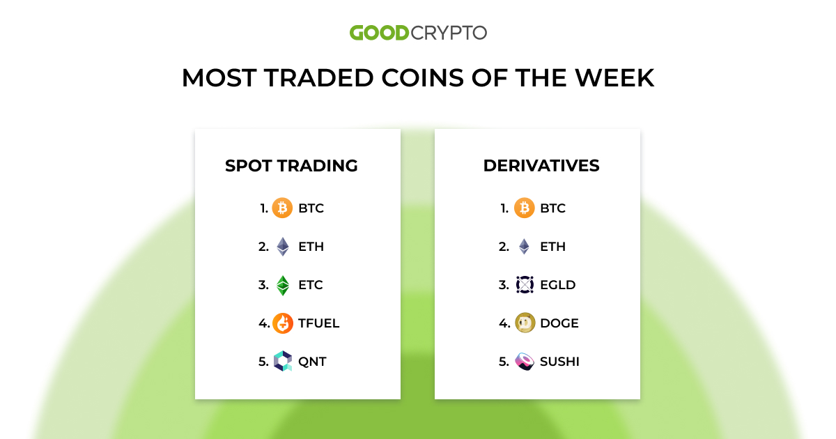 most_trases_coins