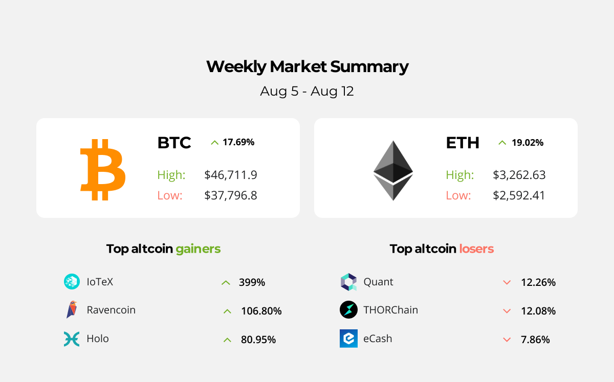Bitcoin may rise in price to $100 thousand by early 2022
