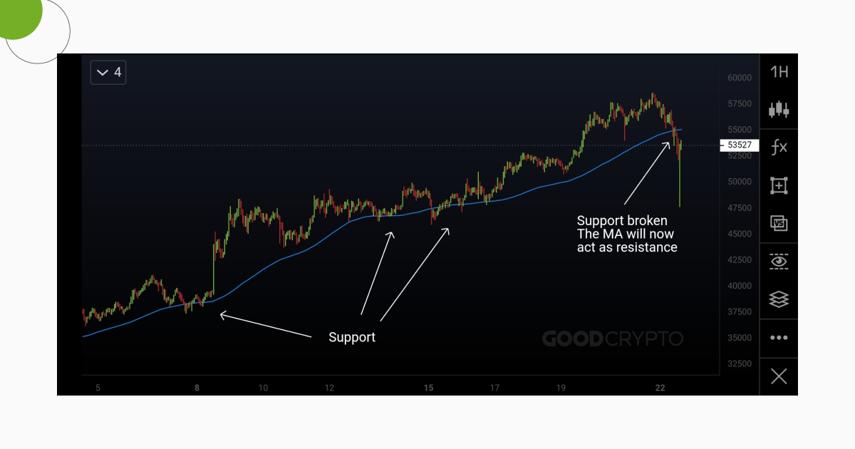MA_Support_Resistance