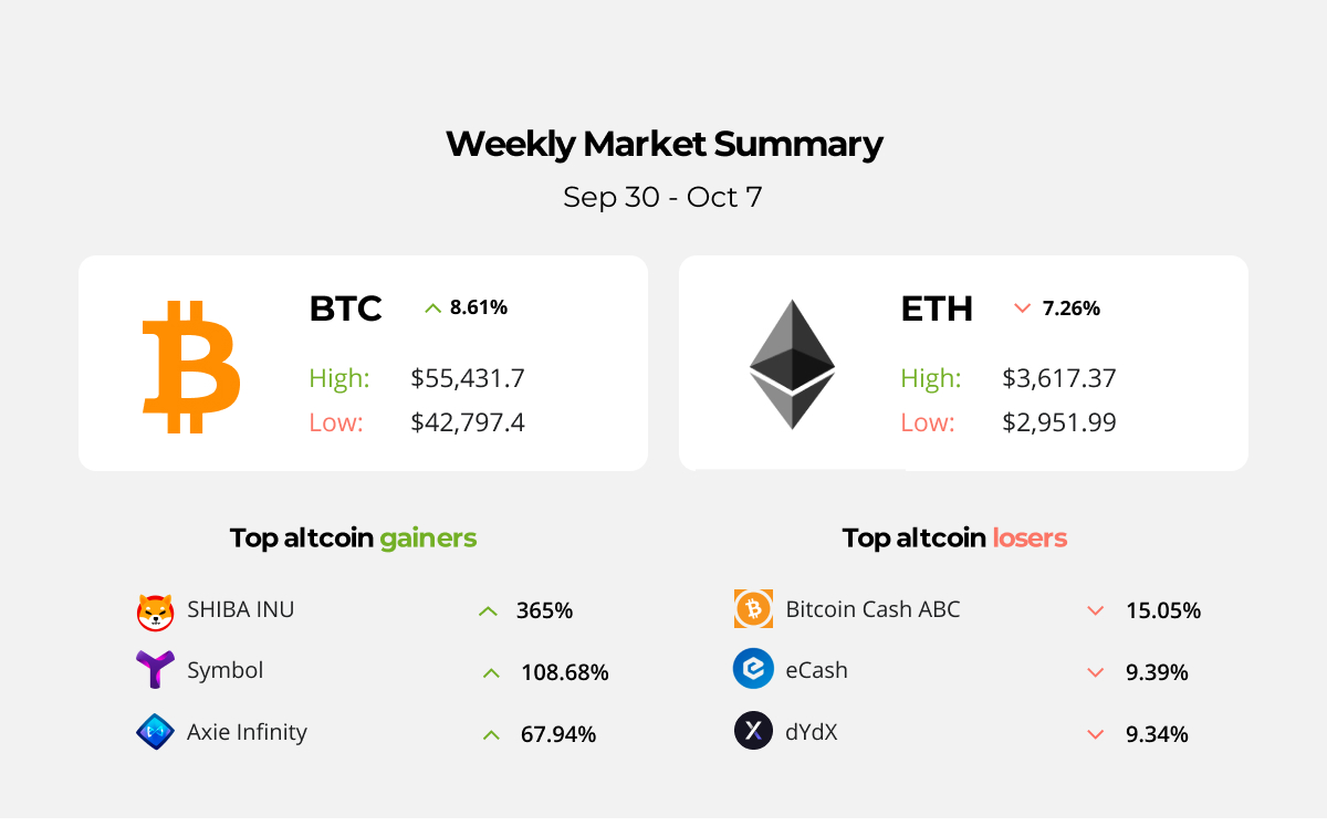 Bitcoin returns to $1 Trillion asset as BTC price blasts to $55K