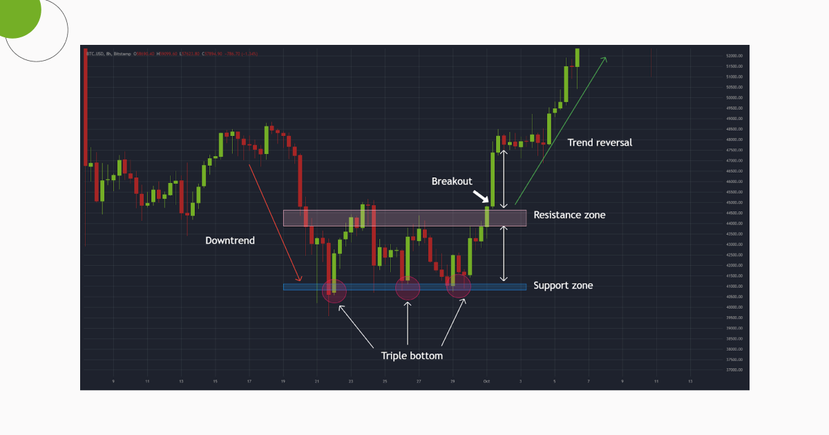 Double_Bottom_Pattern