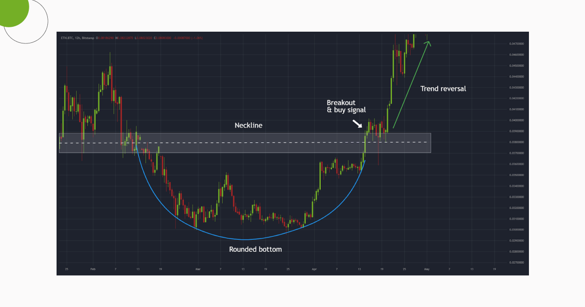 Rounded_Bottom_Pattern