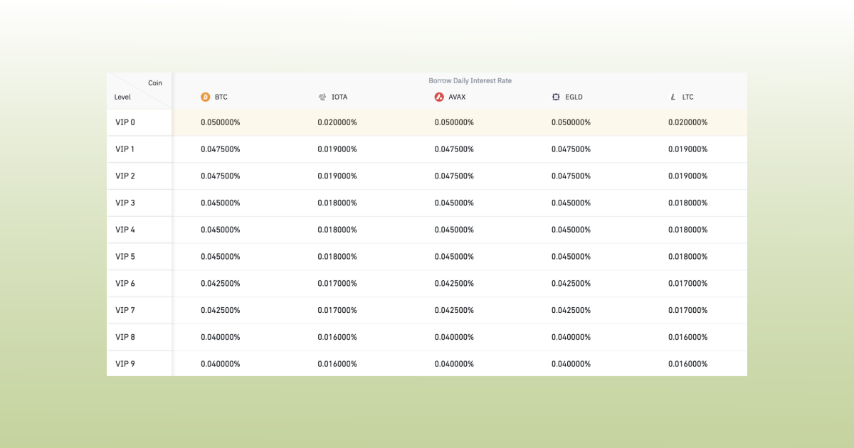 Binance_Margin _Fees