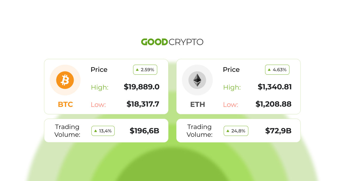 Tether invests in T-Bills, reducing its exposure to that market to zero