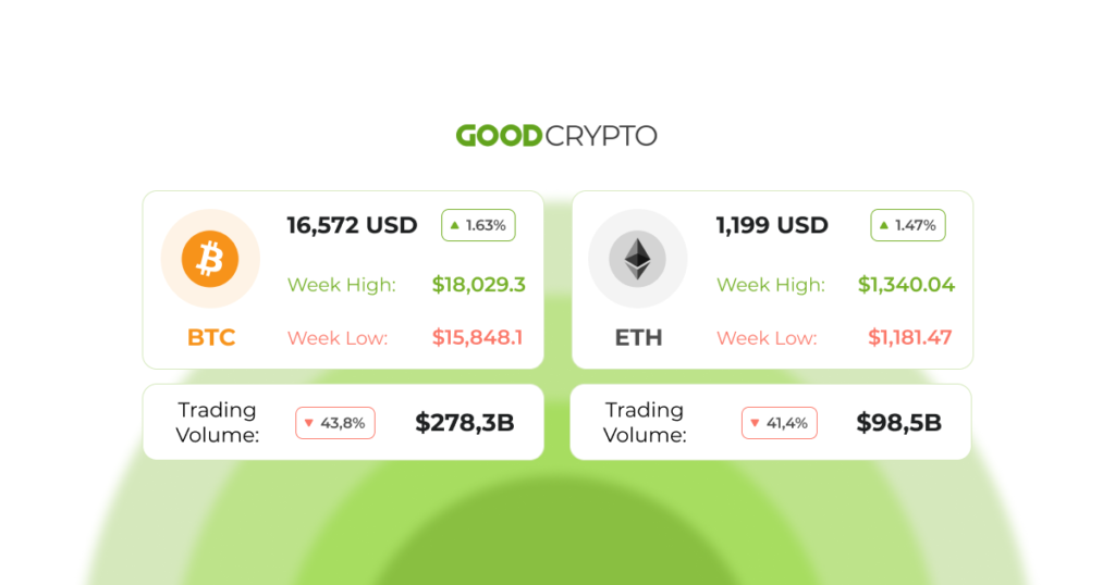Exchange withdrawals reached all-time highs as Bitcoin investors chose self-custody